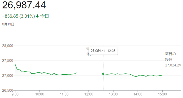 日経平均株価（６月１３日）＠終...