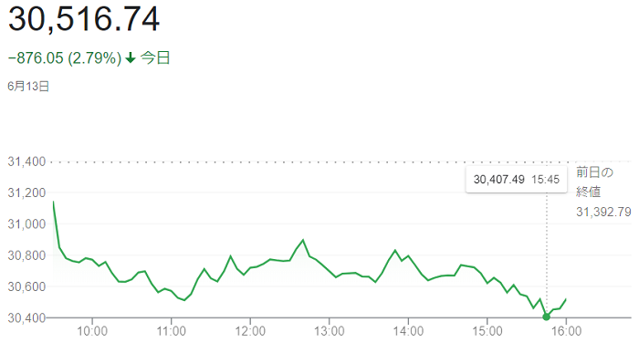 ダウ平均株価（６月１３日）＠終...
