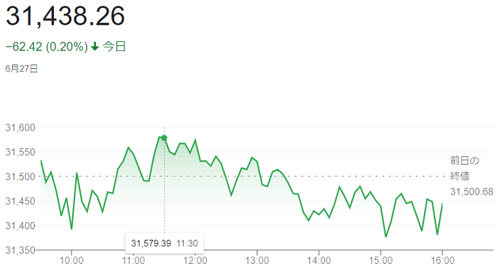 ダウ平均株価（６月２７日）＠終...