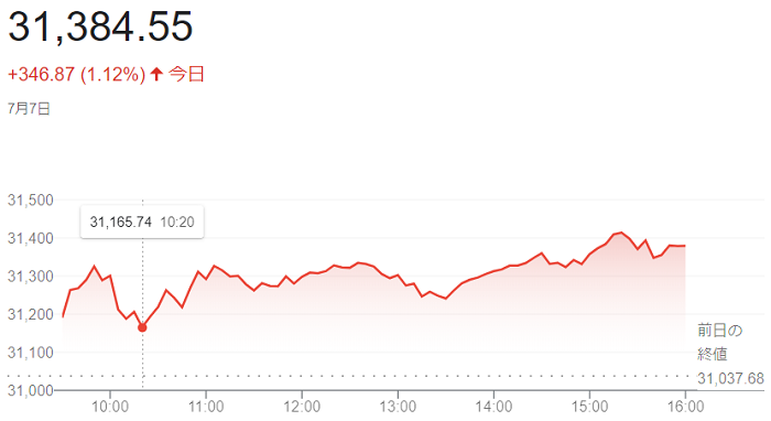 ダウ平均株価（７月７日）＠終値...