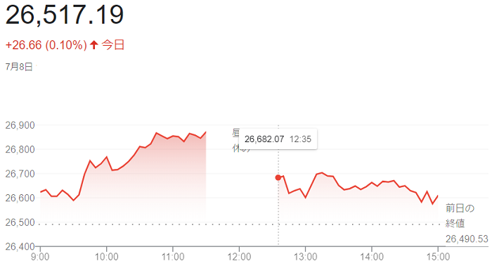 日経平均株価（７月８日）＠終値...
