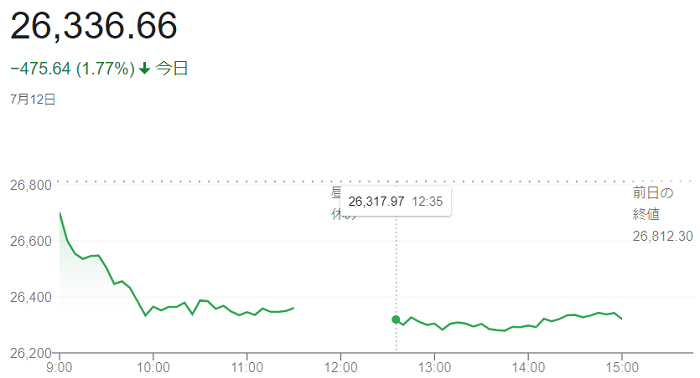 日経平均株価（７月１２日）＠終...