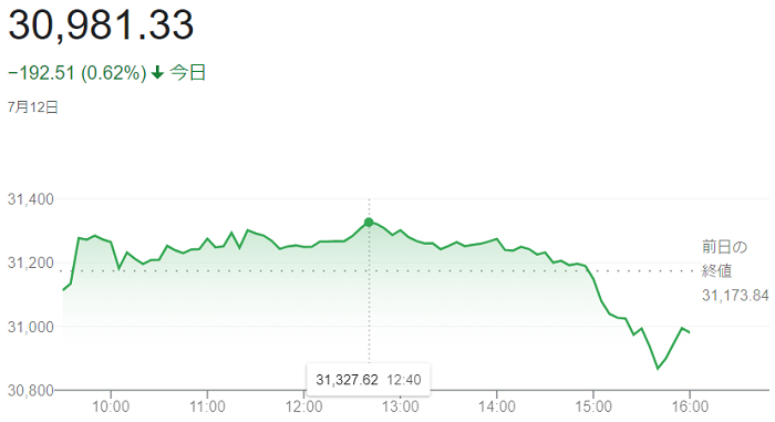 ダウ平均株価（７月１２日）＠終...