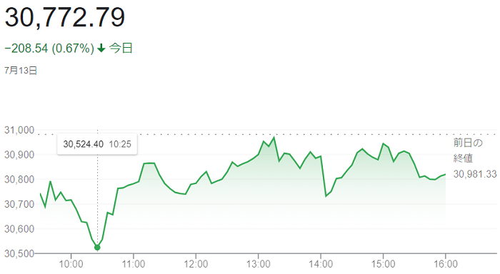 ダウ平均株価（７月１３日）＠終...