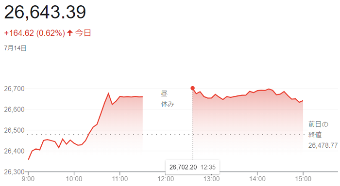日経平均株価（７月１４日）＠終...