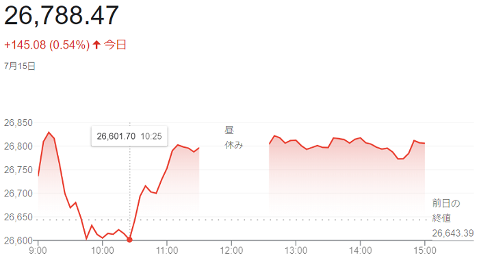 日経平均株価（７月１５日）＠終...