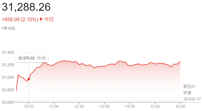 ダウ平均株価（７月１５日）＠終...