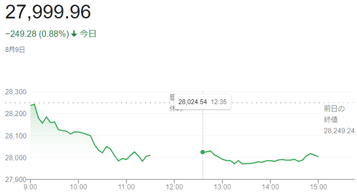 日経平均株価（８月９日）＠終値...