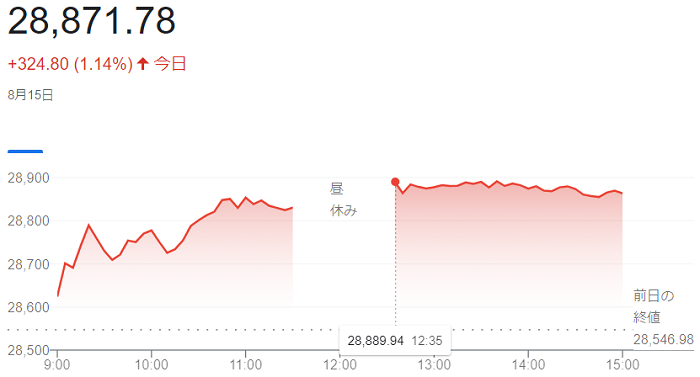 日経平均株価（８月１５日）＠終...