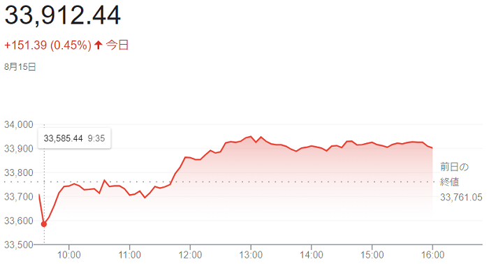 ダウ平均株価（８月１５日）＠終...