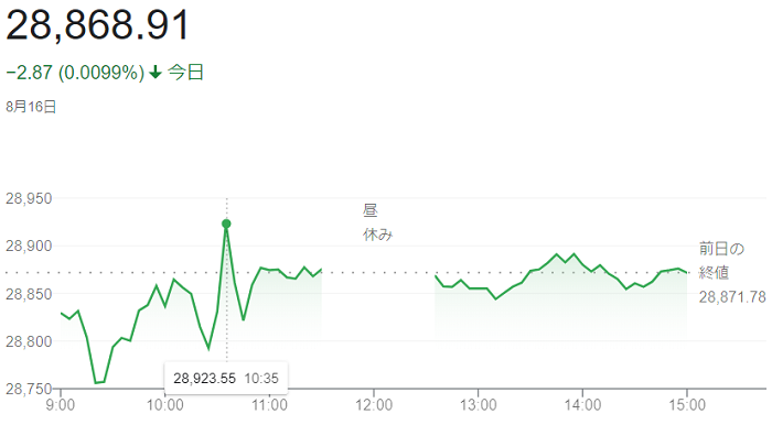 日経平均株価（８月１６日）＠終...