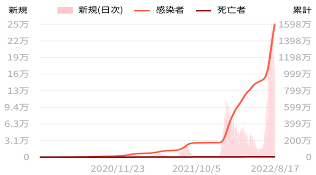 国内感染者１６００万人突破＠新...
