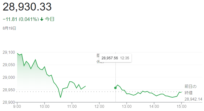 日経平均株価（８月１９日）＠終...