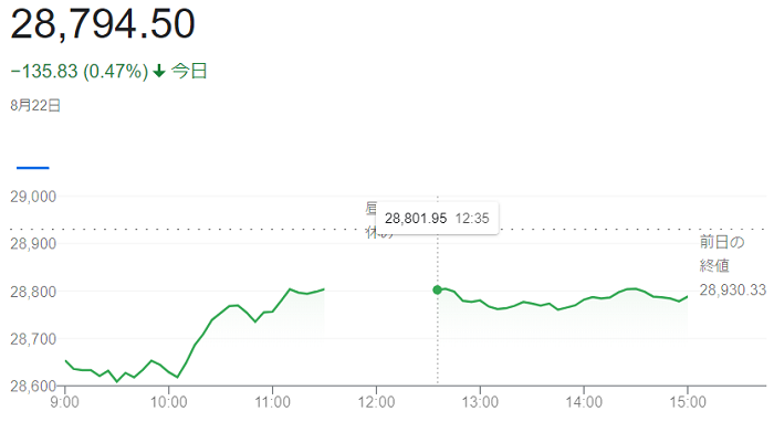 日経平均株価（８月２２日）＠終...