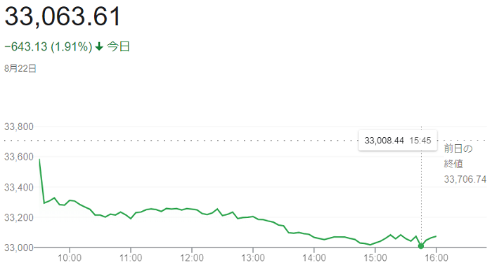 ダウ平均株価（８月２２日）＠終...
