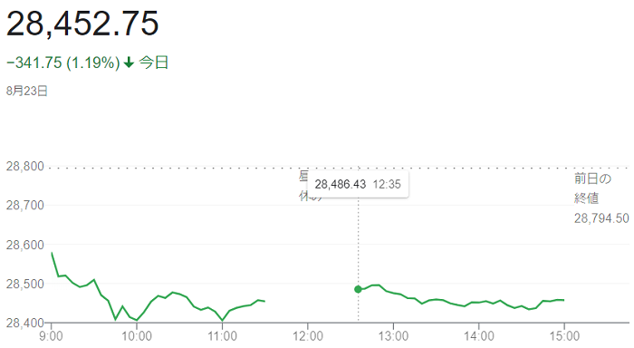 日経平均株価（８月２３日）＠終...