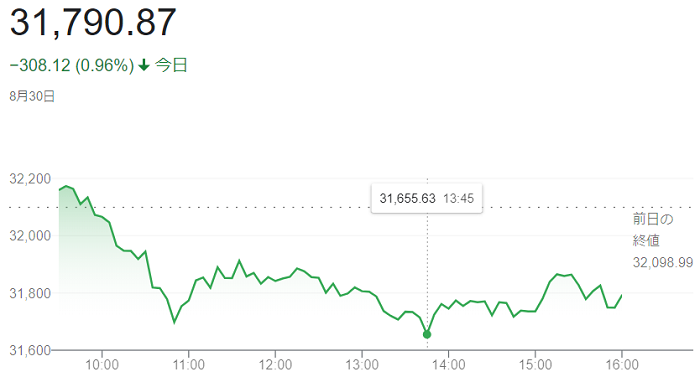 ダウ平均株価（８月３０日）
