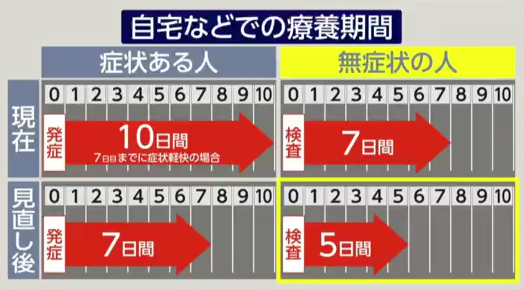 新型コロナ感染療養期間短縮