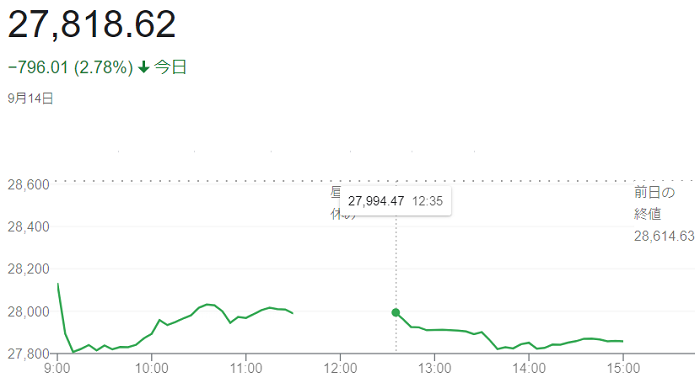 日経平均株価（９月１４日）＠終...