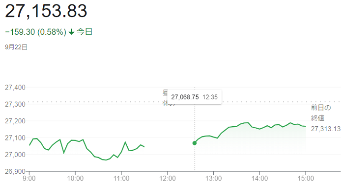日経平均株価（９月２２日）＠終...