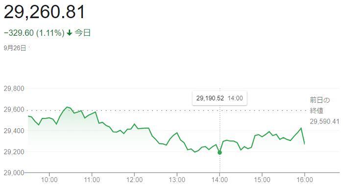 ダウ平均株価（９月２６日）＠終...