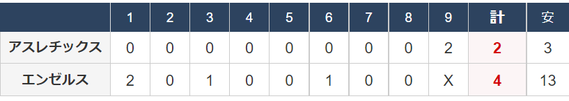 ＜大谷翔平＞（４０９）１５勝目...