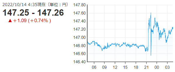 「１ドル＝１４７円」