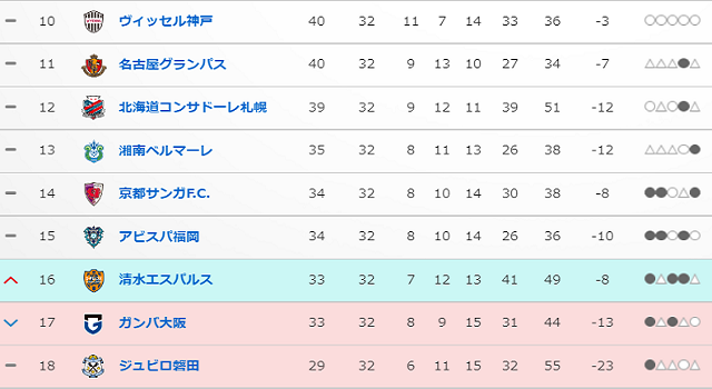 ＜ヴィッセル神戸＞Ｊ１残留決定