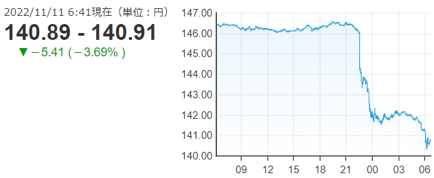 「１ドル＝１４１円」