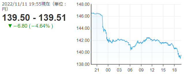「１ドル＝１３９円」