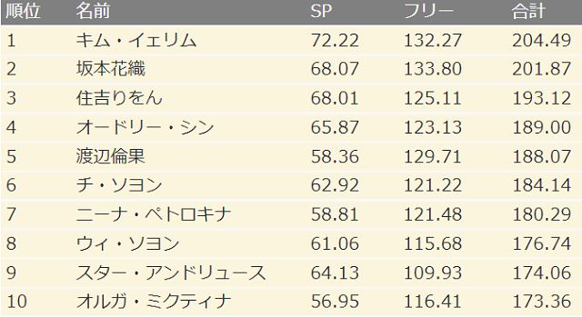＜坂本花織＞２位＠「フィギュア...