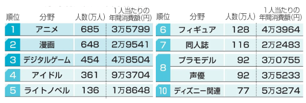 【オタクの分野別人数と年間消費...