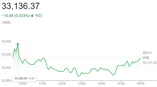 ダウ平均株価（１月３日）＠終値...