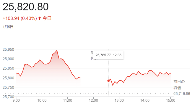 日経平均株価（１月５日）＠終値...