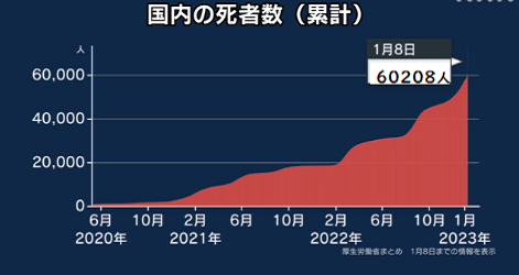 新型コロナウイルス＠国内死者数...