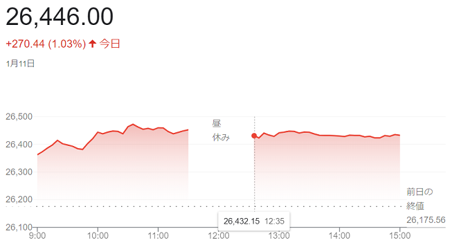 日経平均株価（１月１１日）＠終...