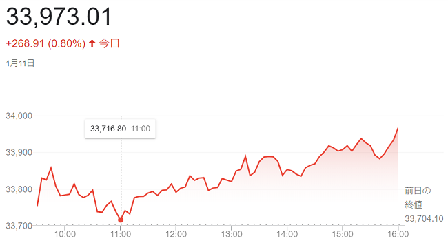 ダウ平均株価（１月１１日）＠終...
