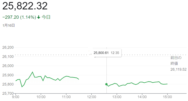 日経平均株価（１月１６日）＠終...