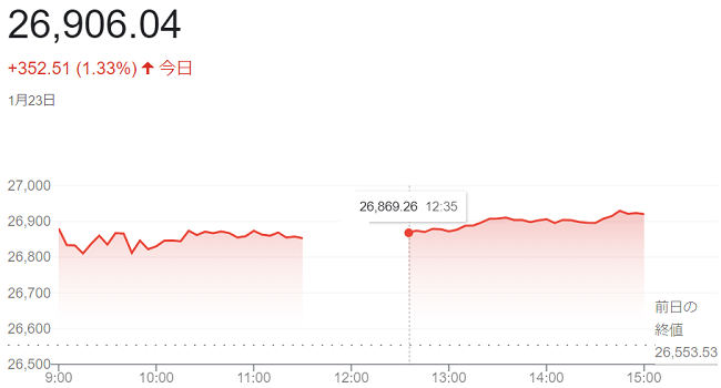 日経平均株価（１月２３日）＠終...