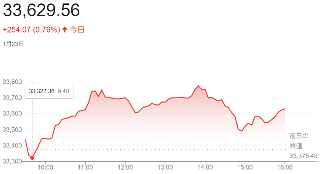 ダウ平均株価（１月２３日）＠終...