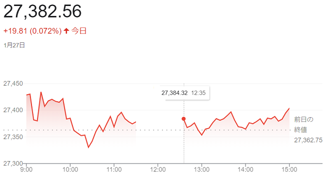 日経平均株価（１月２７日）＠終...