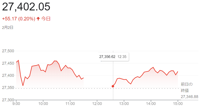 日経平均株価（２月２日）＠終値...