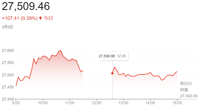 日経平均株価（２月３日）＠終値...