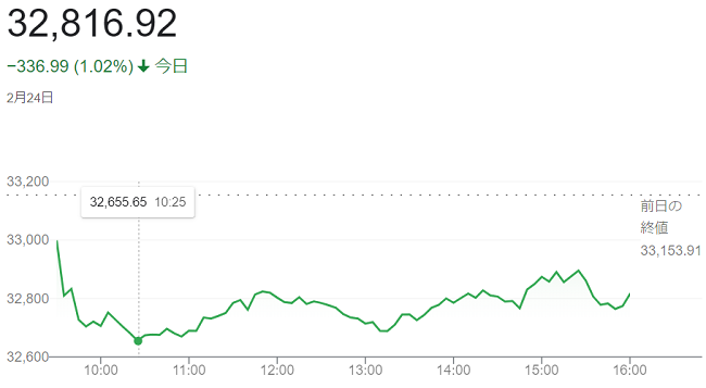 ダウ平均株価（２月２４日）＠終...