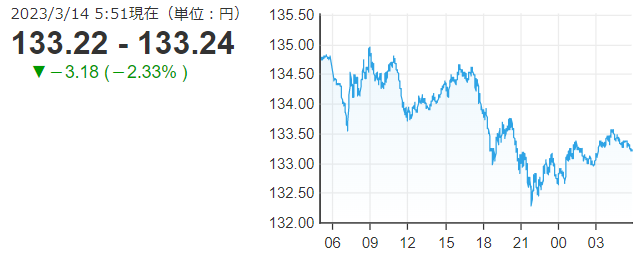 「１ドル＝１３３円」