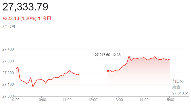 日経平均株価（３月１７日）＠終...