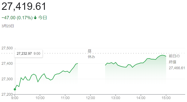 日経平均株価（３月２３日）＠終...