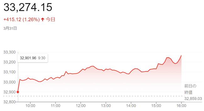 ダウ平均株価（３月３１日）＠終...