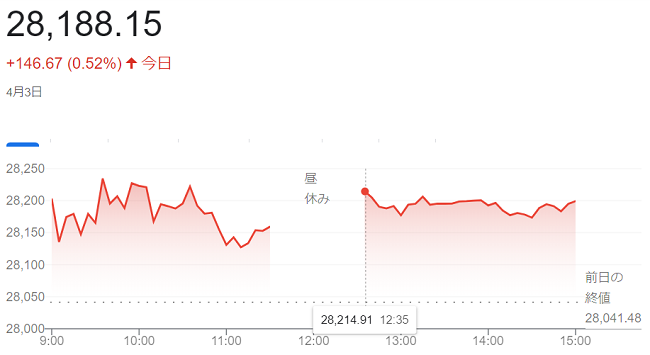 日経平均株価（４月３日）＠終値...
