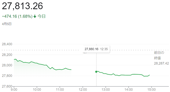 日経平均株価（４月５日）＠終値...